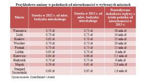 Przykładowe zmiany w podatkach od nieruchomości w wybranych miastach