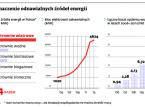 Koniec zielonej energii w Polsce. Rząd stawia na węgiel