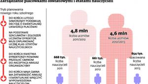 Zarządzanie placówkami oświatowymi i etatami nauczycieli