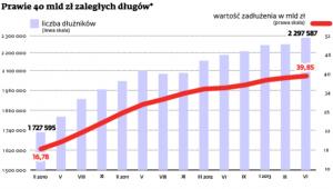 Prawie 40 mld zaległych długów*
