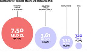 Nieskarbowe* papiery dłużne w posiadaniu OFE