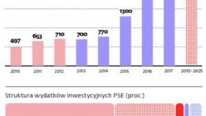 Rusza lawina inwestycji w przesył prądu