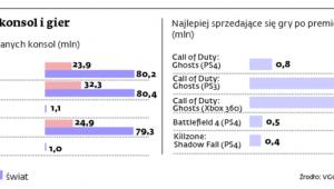 Sales of consoles and games