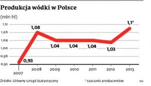 Produkcja wódki w Polsce