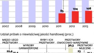 Kontrole polskiej żywności