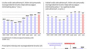 Liczba osób zatrudnionych, które otrzymywały w 2012 r. wynagrodzenie brutto nieprzekraczające minimalnej płacy