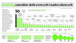 Ranking zawodów deficytowych i nadwyżkowych