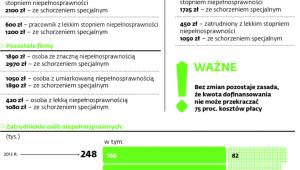 Dopłaty do pensji osób niepełnosprawnych
