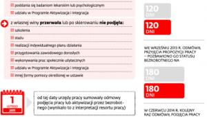 Pozbawienie statusu bezrobotnego