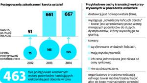 Działania fiskusa w branży elektronicznej