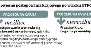 Wznowienie postępowania krajowego po wyroku ETPC