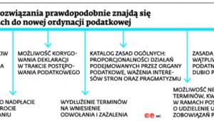 Jakie inne rozwiązania prawdopodobnie znajdą się w założeniach do nowej ordynacji podatkowej