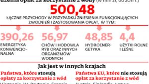 Pół miliarda złotych zarobi rząd na wprowadzeniu opłaty za korzystanie z wód