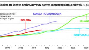 PKB per capita Polski na tle innych krajów, gdy były na tym samym poziomie rozwoju