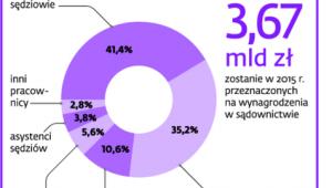 Wydatki na wynagrodzenia w sądownictwie powszechnym w 2015 r.