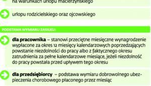 Zasady wypłacania zasiłku macierzyńskiego przez ZUS