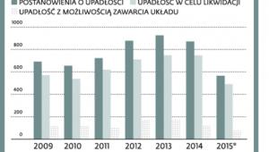 Ryzyko upadłości coraz mniejsze