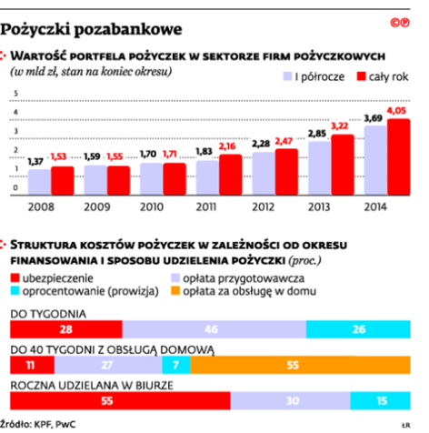 pożyczki