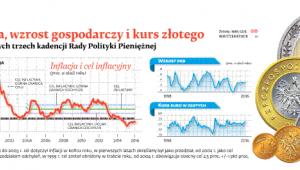 Inflacja, wzrost gospodarczy i kurs złotego