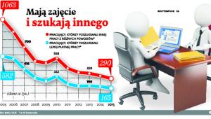 Mają zajęcie i szukają innego