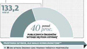 Rynek zamówień publicznych w Polsce