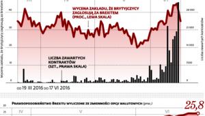 Brexit mniej prawdopodobny