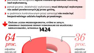Firmy prywatne odbierają więcej śmieci