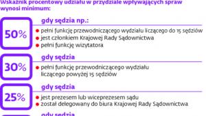 Ile muszą pracować sędziowie funkcyjni