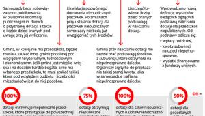 Inne zmiany ustawowe w zakresie przyznawania przez gminy dotacji