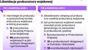 Likwidacja prokuratury wojskowej