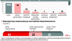 Kryteria stosowane w przetargach budowlanych