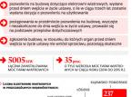Walka PiS-u z wiatrakami: Starostwa zalała fala wniosków o pozwolenie na budowę elektrowni wiatrowych. Firmy złożyły je przed zmianą przepisów