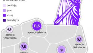 Praca w polskich sądach jest rozłożone nierównomiernie