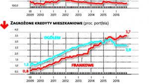 Jedna trzecia kredytów mieszkaniowych we frankach