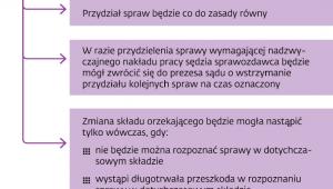 Nowe zasady przydziału spraw sędziom