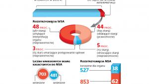 Rozstrzygnięcia sądów w sprawie interpretacji indywidualnych w 2016 r.