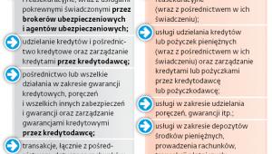 Usługi finansowe i ubezpieczeniowe zwolnione z VAT