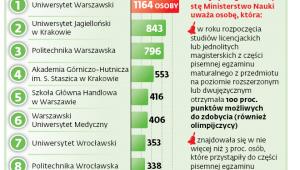 Uczelnie zarobiły dzięki prymusom