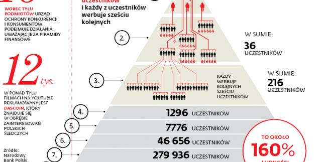 Mechanizm funkcjonowania piramidy finansowej