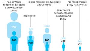 Niewykorzystane zasoby pracy