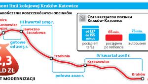 Remont linii kolejowej Kraków-Katowice