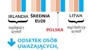 Pozytywna samoocena stanu zdrowia w zależności od dochodów