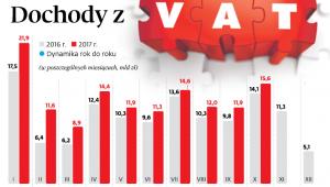 Dochody z VAT