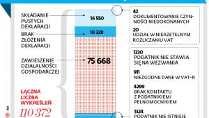 LICZBA I POWODY WYKREŚLEŃ Z REJESTRU VAT W 2017 R.