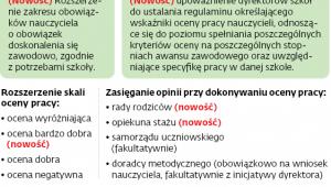 Zmiany w ocenianiu nauczycieli