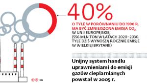 Unijny system handlu uprawnieniami do emisji gazów cieplarnianych powstał w 2005 r.