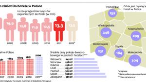 Jak Euro zmieniło hotele w Polsce