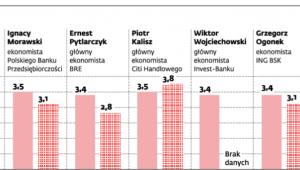 Prognozy PKB