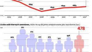 Rzeczpospolita bezrobotna