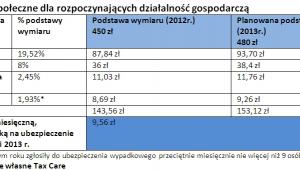 Ubezpieczenie społeczne dla rozpoczynających działalność gospodarczą